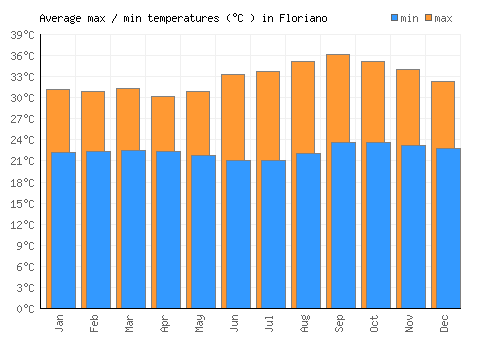 Floriano average minimum / maximum temperatures (Celsius)