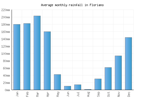 Floriano monthly rainfall chart (mm)