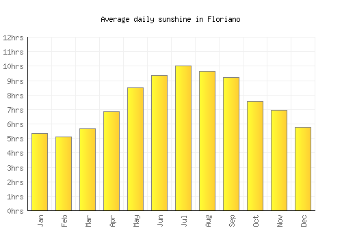 Floriano average daily sunshine chart