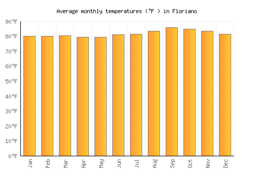 Floriano average temperature chart (Fahrenheit)