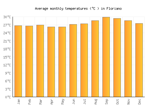 Floriano average temperature chart (Celsius)