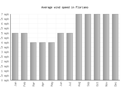 Floriano average winspeed by month (mph)