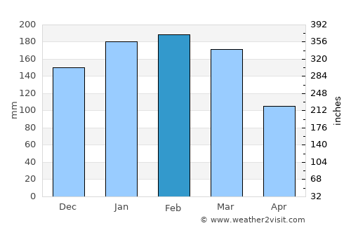 Florianópolis average rain in February
