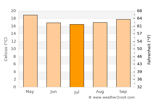 Florianópolis average temperature in July