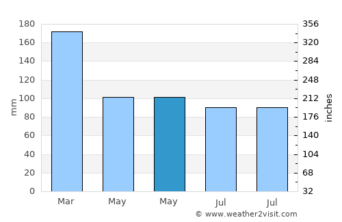 Florianópolis average rain in May