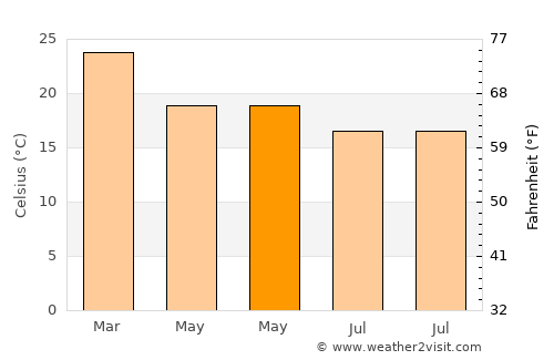 Florianópolis average temperature in May