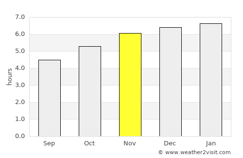 Florianópolis average rain in November