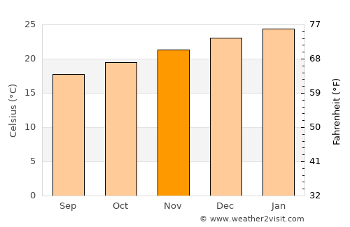 Florianópolis average temperature in November