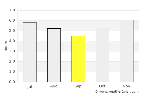 Florianópolis average rain in September