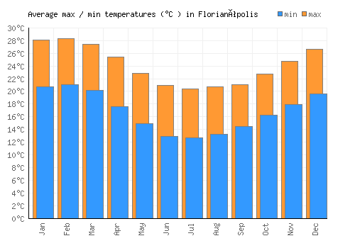 Florianópolis average minimum / maximum temperatures (Celsius)