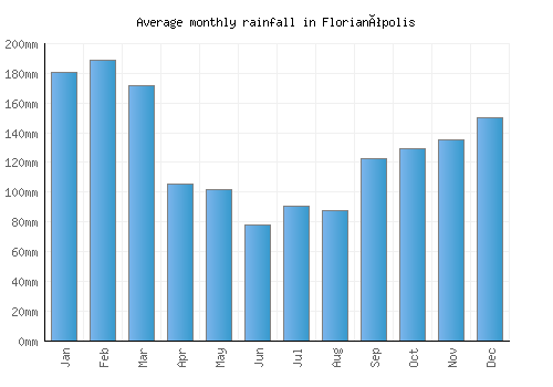 Florianópolis monthly rainfall chart (mm)