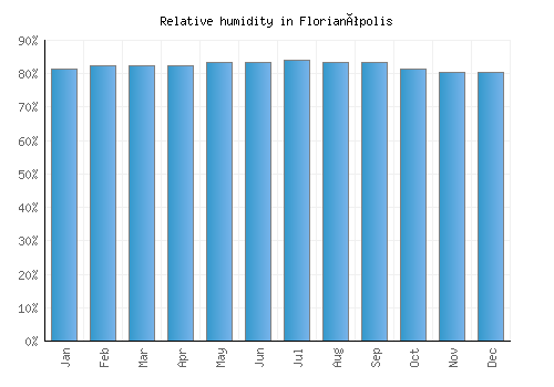 Florianópolis relative humidity averages