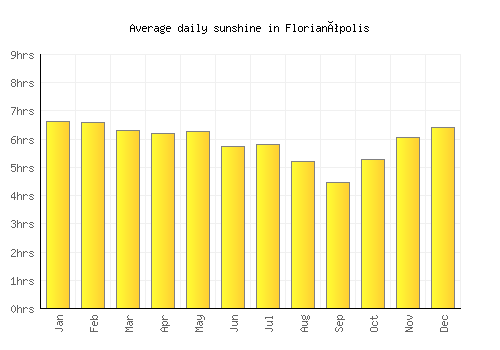 Florianópolis average daily sunshine chart