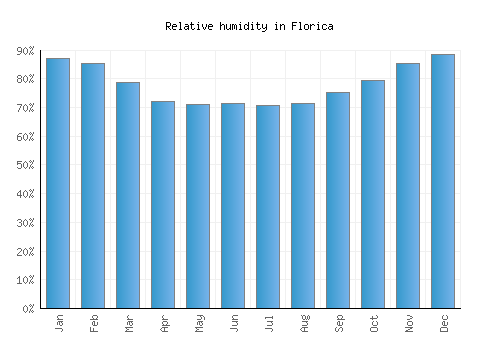 Florica relative humidity averages