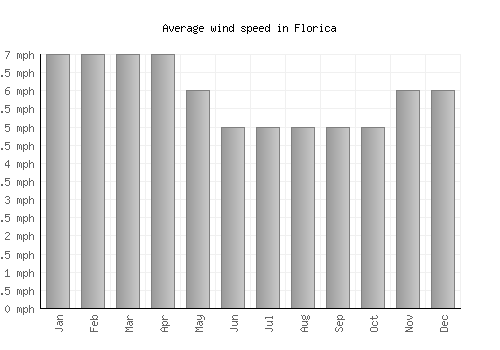 Florica average winspeed by month (mph)