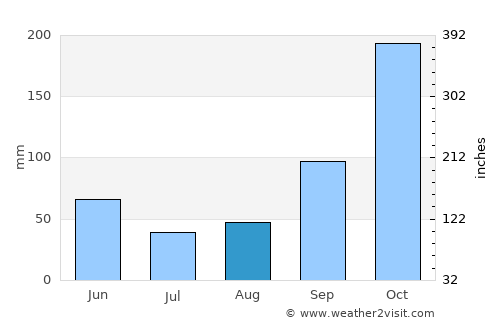 Florida average rain in August