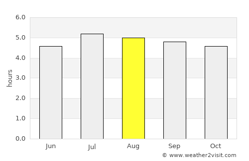 Florida average rain in August