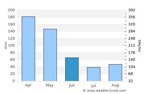 Florida average rain in June