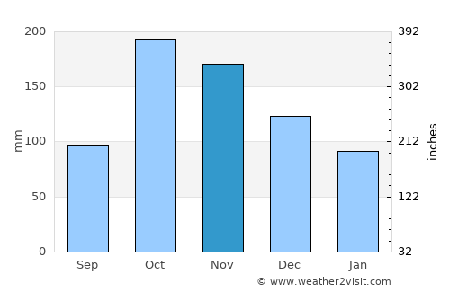 Florida average rain in November