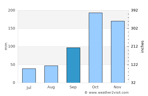 Florida average rain in September