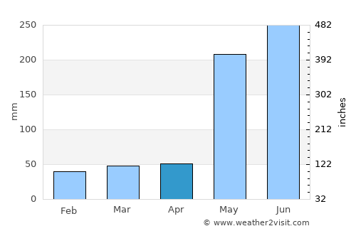 Florida average rain in April