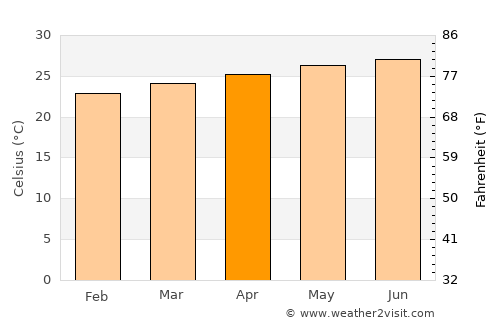 Florida average temperature in April