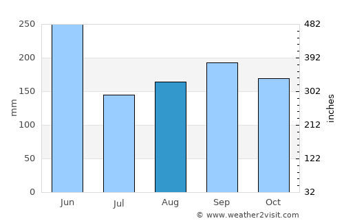Florida average rain in August