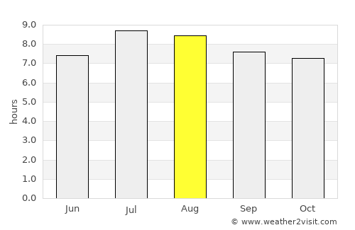 Florida average rain in August
