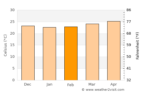 Florida average temperature in February