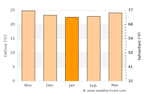 Florida average temperature in January