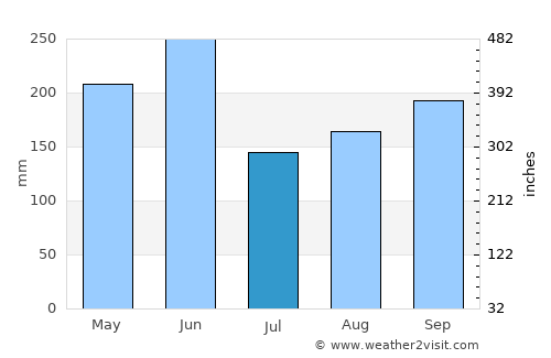 Florida average rain in July