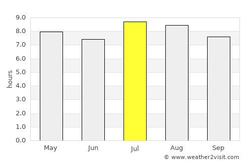 Florida average rain in July