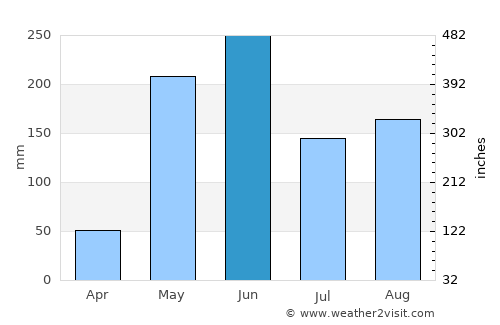 Florida average rain in June