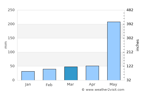 Florida average rain in March