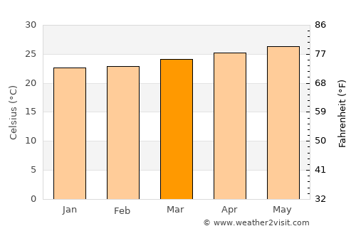 Florida average temperature in March