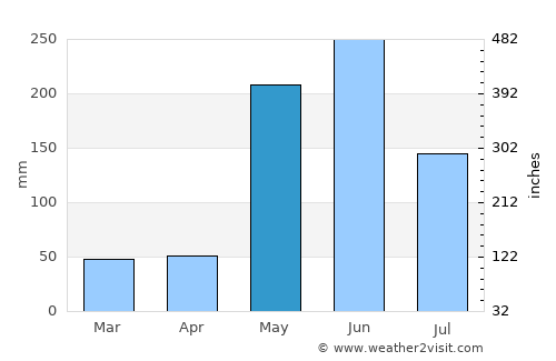 Florida average rain in May