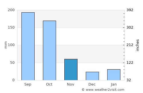 Florida average rain in November