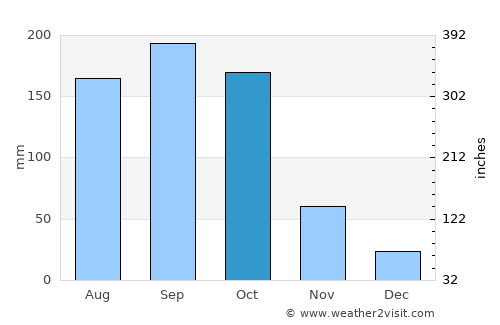 Florida average rain in October