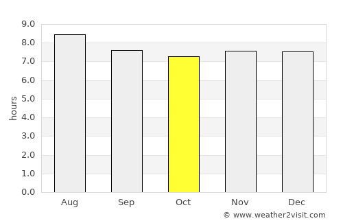 Florida average rain in October