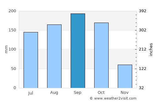 Florida average rain in September