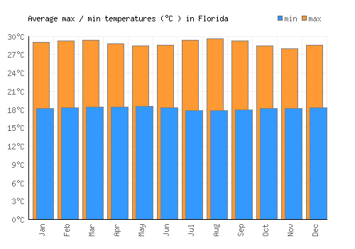 Florida average minimum / maximum temperatures (Celsius)