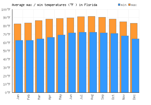 Florida average minimum / maximum temperatures (Fahrenheit)