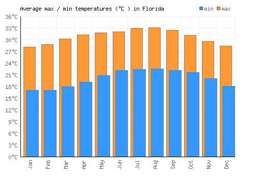 Florida average minimum / maximum temperatures (Celsius)