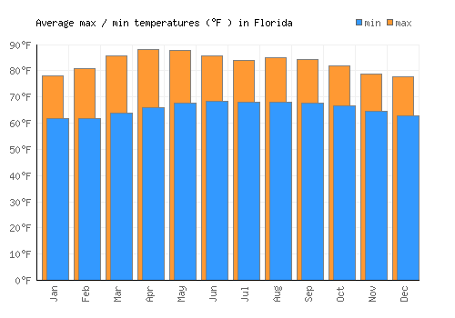 Florida average minimum / maximum temperatures (Fahrenheit)
