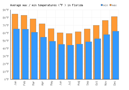 Florida average minimum / maximum temperatures (Fahrenheit)
