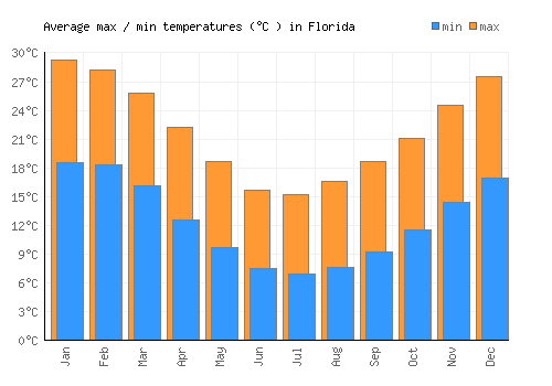 Florida average minimum / maximum temperatures (Celsius)