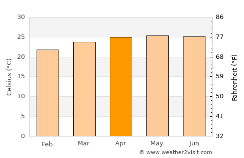 Florida average temperature in April