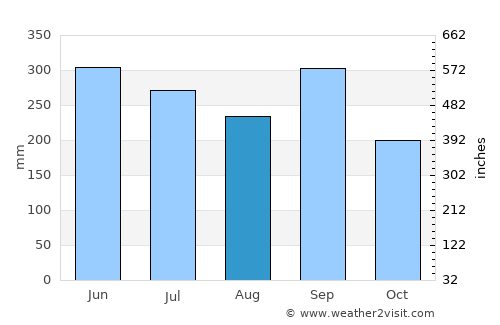 Florida average rain in August
