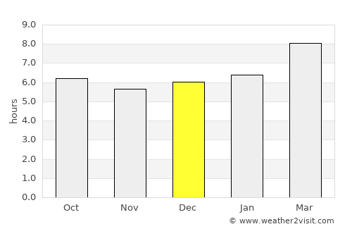 Florida average rain in December
