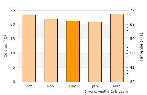 Florida average temperature in December